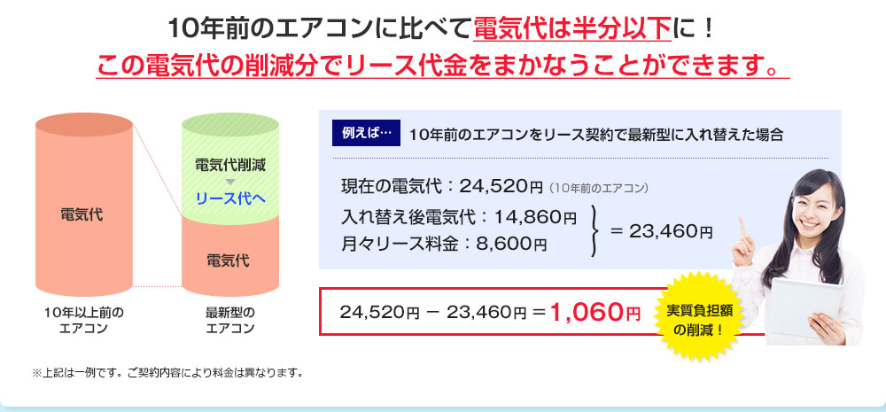 10年前のエアコンに比べて電気代は半分以下に！