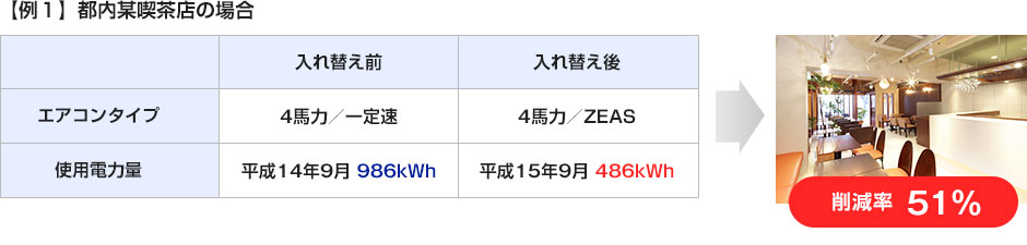 都内某喫茶店の場合　削減率51%