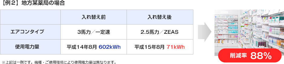 地方某薬局の場合　削減率88%