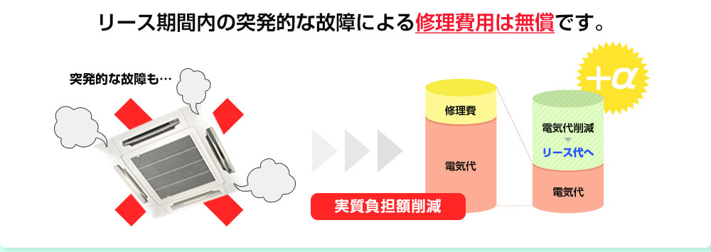 リース期間内の突発的な故障による修理費用は無償です。